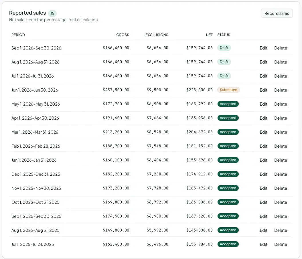 The Reported sales card on a retail lease: fifteen monthly periods with gross sales, exclusions, net sales, and a status of Draft, Submitted, or Accepted.