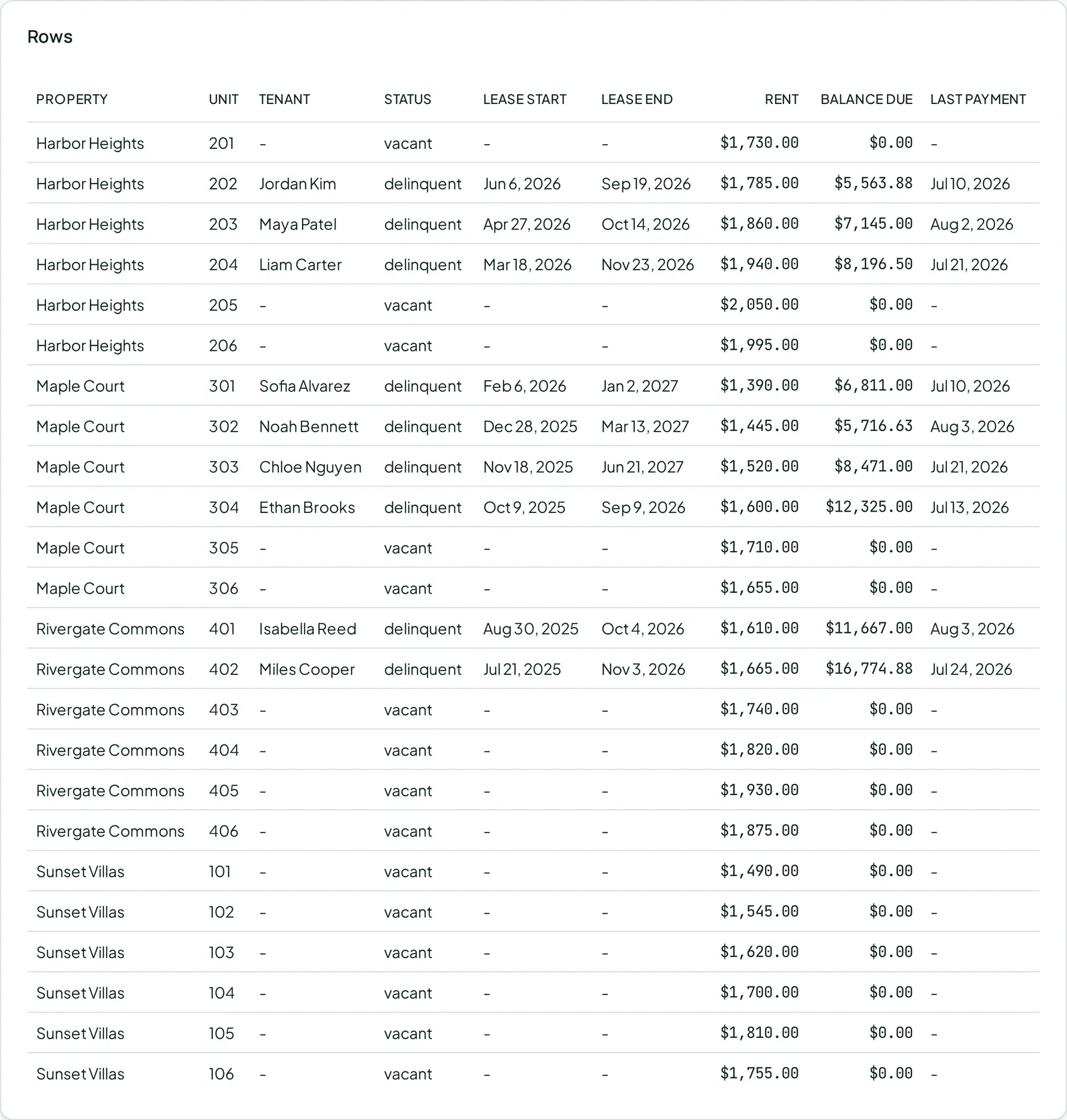 The Profit and Loss report, with summary figures above the detailed rows.